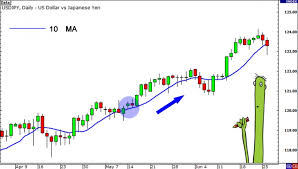 Tìm hiểu về đường trung bình động đơn giản SMA (Simple Moving Average)