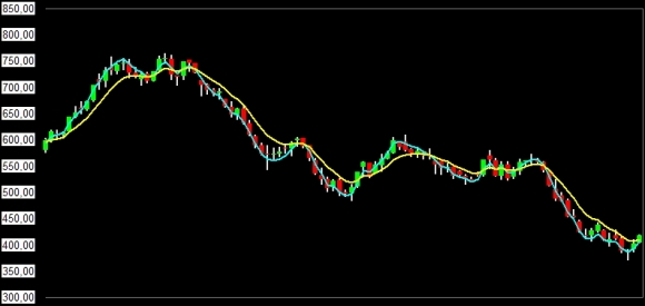 Tìm hiểu về chỉ báo đường trung bình trượt mũ đôi (Triple Exponential Moving Average) Tìm hiểu về chỉ báo đường trung bình trượt mũ đôi (Triple Exponential Moving Average)