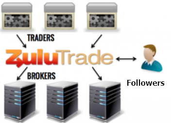 Zulutrade là gì? Hướng dẫn tạo tài khoản trên Zulutrade Zulutrade là gì? Hướng dẫn tạo tài khoản trên Zulutrade