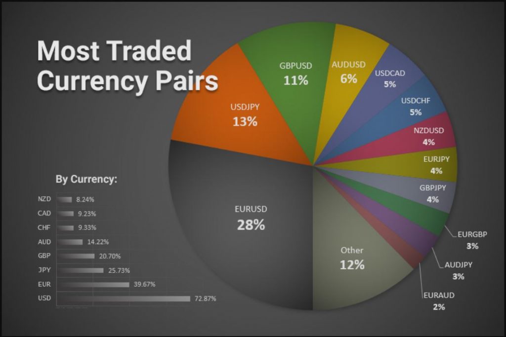 Tìm hiểu các cặp tiền chính trong Forex Tìm hiểu các cặp tiền chính trong Forex