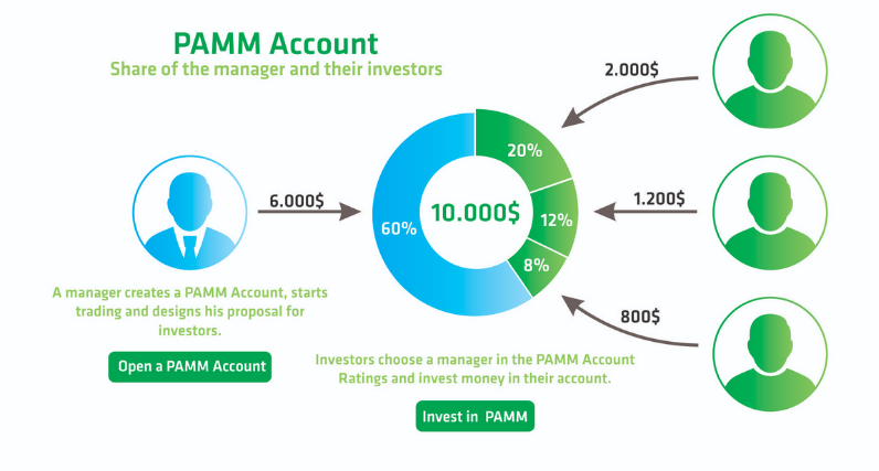 Tìm hiểu về tài khoản MAM trong Forex Tìm hiểu về tài khoản MAM trong Forex