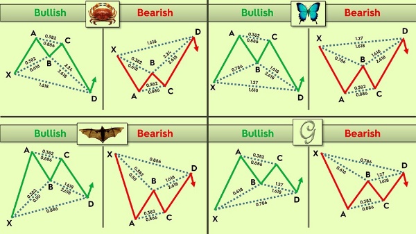 Các mô hình Harmonic phổ biến thường gặp trên thị trường Các mô hình Harmonic phổ biến thường gặp trên thị trường