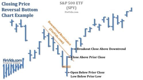 Mô hình giá Closing Price Reversal – Giá đóng cửa đảo chiều