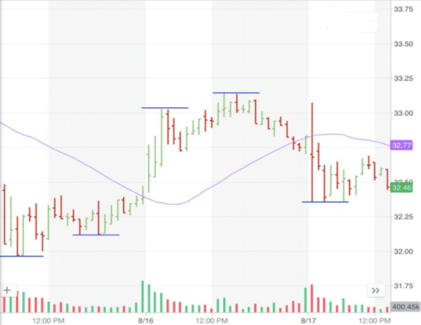 Hướng dẫn cách đọc bảng đồ thanh Bar Chart