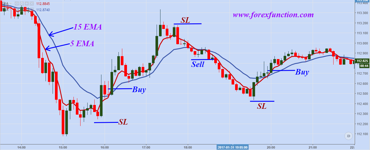 Chia sẽ kinh nghiệm giao dịch Scalping M5
