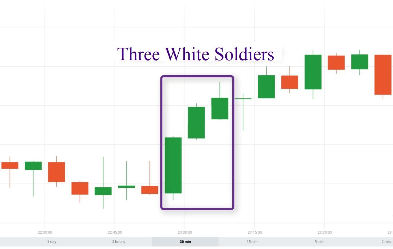 Mô hình nến Three White Soldier (Ba Chàng Lính Trắng) là gì?