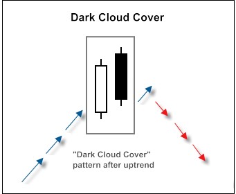 Mô hình nến Dark Cloud Cover (Mây Đen Bao Phủ) là gì?