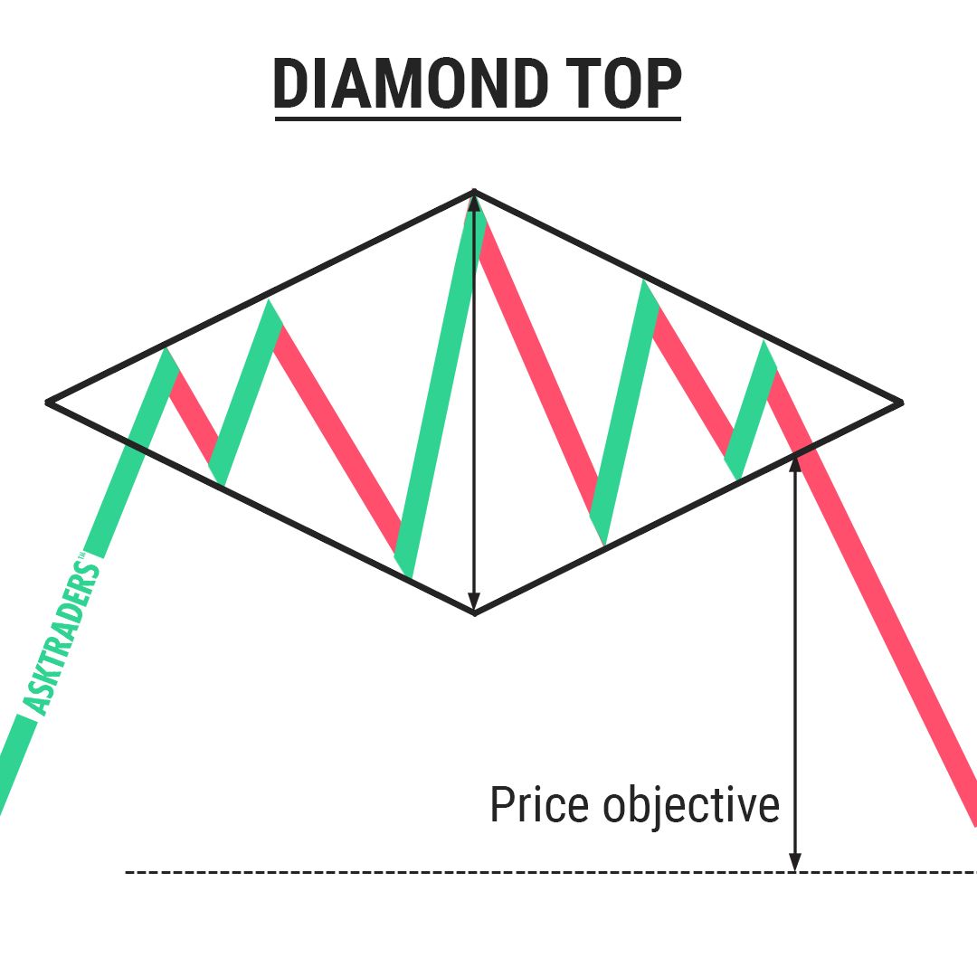 Tổng quan Mô hình giá Diamond Top – Đỉnh kim cương Tổng quan Mô hình giá Diamond Top – Đỉnh kim cương