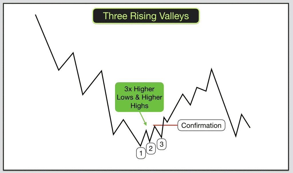 Thông tin mô hình giá Three Falling Peaks – Ba đỉnh thấp dần Thông tin mô hình giá Three Falling Peaks – Ba đỉnh thấp dần