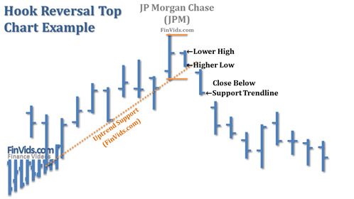 Mô hình giá Hook Reversal là gì, đặc điểm nhận dạng Mô hình giá Hook Reversal là gì, đặc điểm nhận dạng