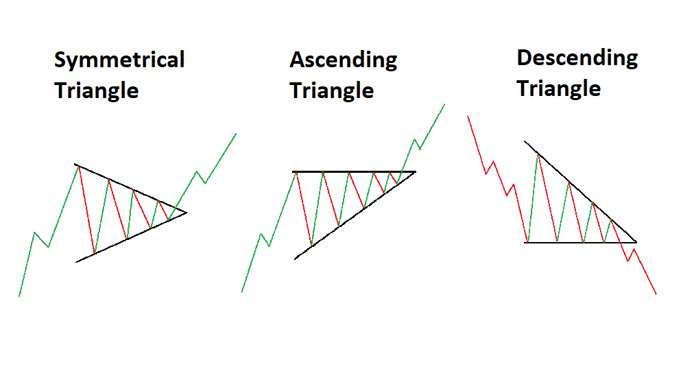 Mô hình giá Triangle – Tam giác là gì và ứng dụng trong phân tích thị trường Forex Mô hình giá Triangle – Tam giác là gì và ứng dụng trong phân tích thị trường Forex