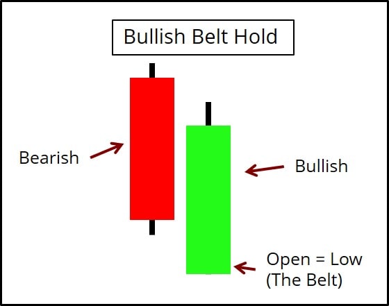 Mô hình nến Belt Hold Lines là gì và áp dụng vào phân tích thị trường Forex