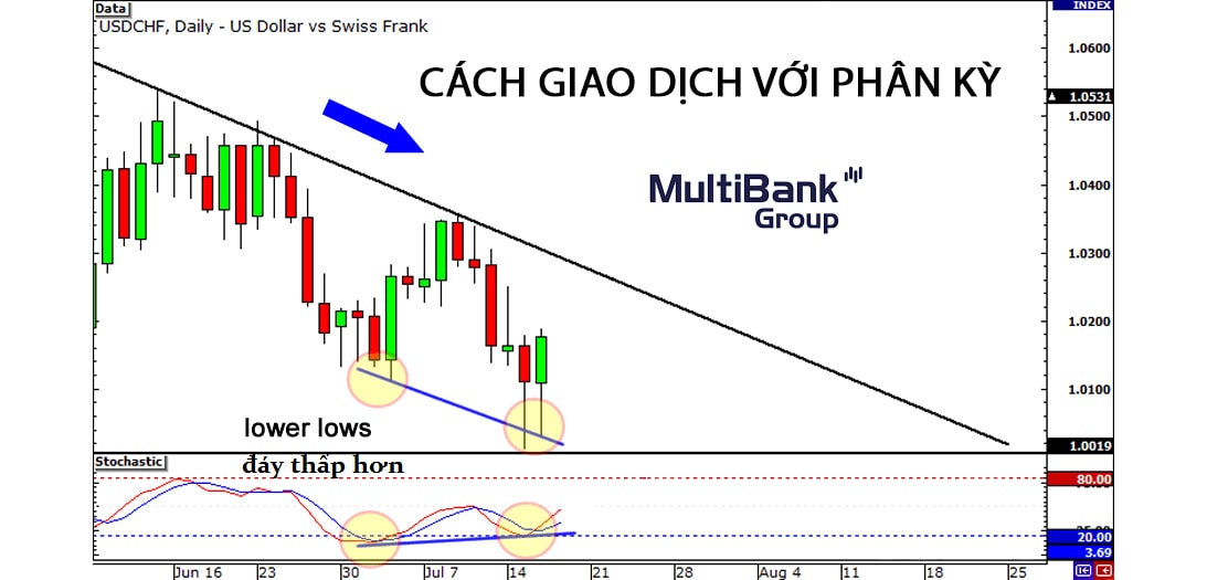 Những quy tắc bạn cần ghi nhớ khi giao dịch với phân kỳ
