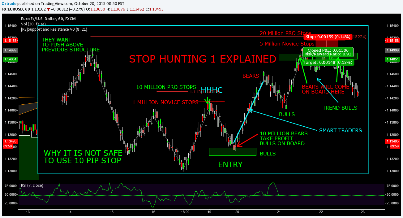 Khái niệm Stop Hunt và chiến lược để tránh được Stop Hunt Khái niệm Stop Hunt và chiến lược để tránh được Stop Hunt