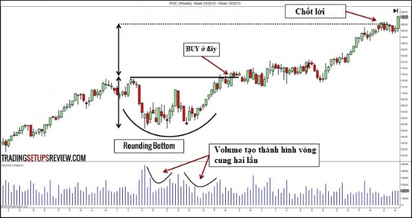 Tổng quan thông tin mô hình giá Rounding Top/Bottom là gì Tổng quan thông tin mô hình giá Rounding Top/Bottom là gì