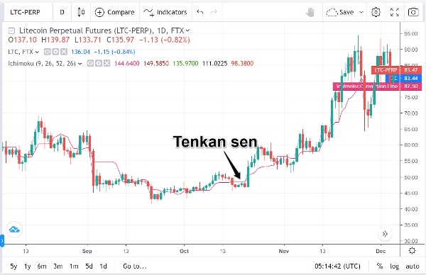 Thông tin và cách sử dụng đường Tenkan-Sen Thông tin và cách sử dụng đường Tenkan-Sen