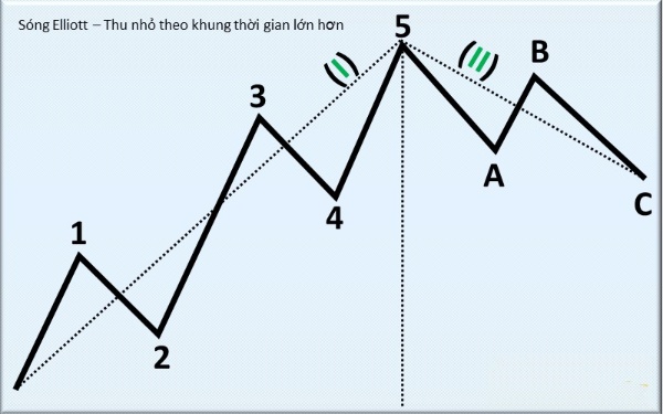 Sóng Elliott là gì? Những cấp độ của sóng Elliott Sóng Elliott là gì? Những cấp độ của sóng Elliott