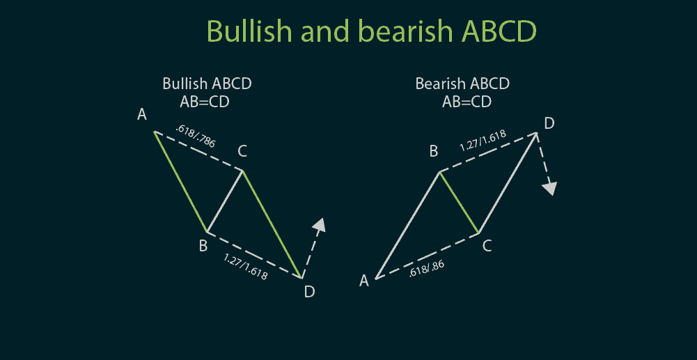 Mô hình giá Harmonic ABCD? Bí quyết giao dịch forex với mô hình Harmonic ABCD Mô hình giá Harmonic ABCD? Bí quyết giao dịch forex với mô hình Harmonic ABCD