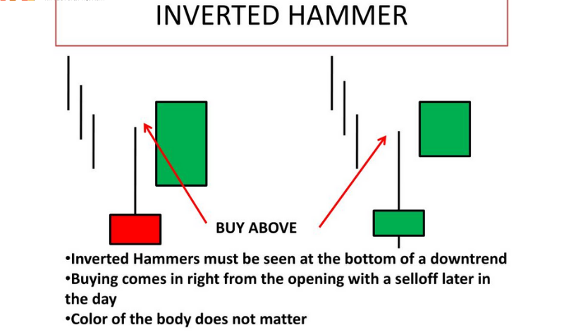 Nến búa ngược là gì? Tìm hiểu mô hình nến búa ngược (Inverted Hammer) Nến búa ngược là gì? Tìm hiểu mô hình nến búa ngược (Inverted Hammer)