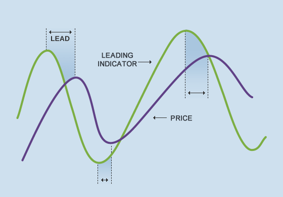 2 Nguyên tắc cần lưu ý khi các trader sử dụng chỉ báo dao động trong giao dịch 2 Nguyên tắc cần lưu ý khi các trader sử dụng chỉ báo dao động trong giao dịch
