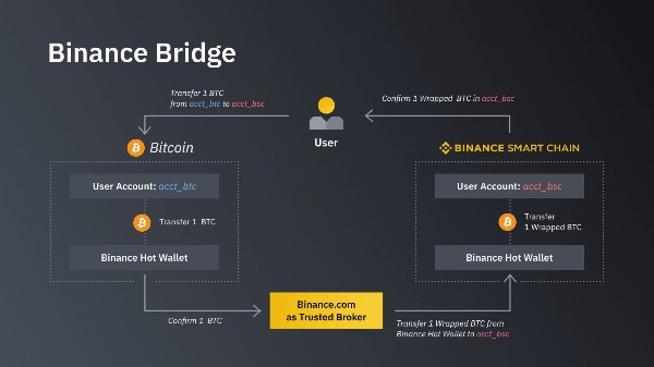 Cầu nối Blockchain (Blockchain Bridges) là gì? Cầu nối Blockchain (Blockchain Bridges) là gì?