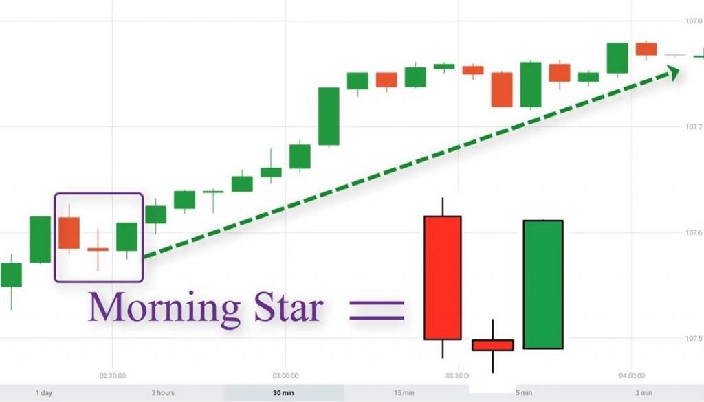 5 mô hình nến bạn bắt buộc phải biết khi giao dịch forex