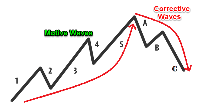 Tất tần tật thông tin về mô hình sóng điều chỉnh – Corrective Wave Tất tần tật thông tin về mô hình sóng điều chỉnh – Corrective Wave