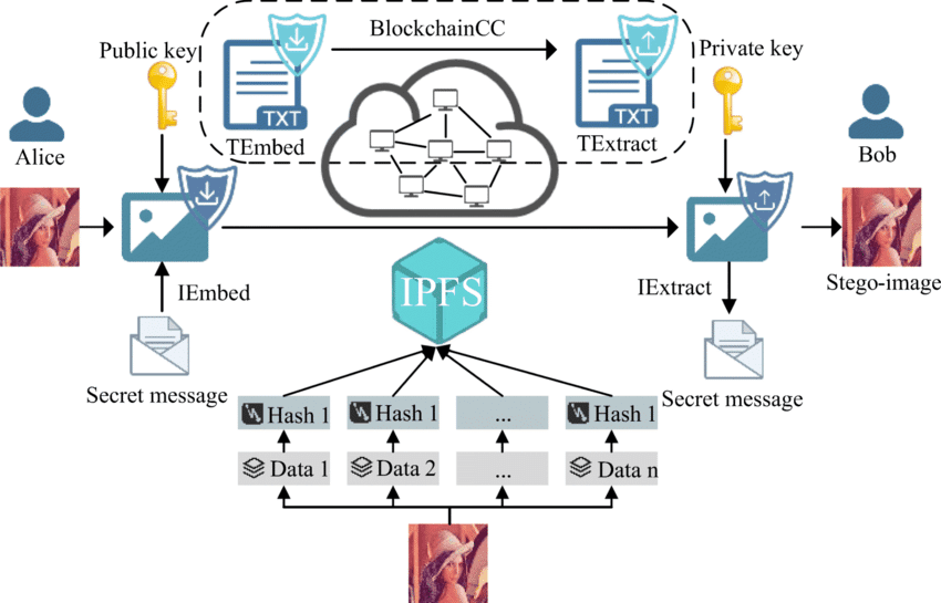 IPFS là gì? IPFS và tương lai Blockchain