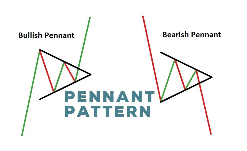 Mô hình cờ đuôi nheo (Pennant) là gì ? Đặc điểm của mô hình Pennant