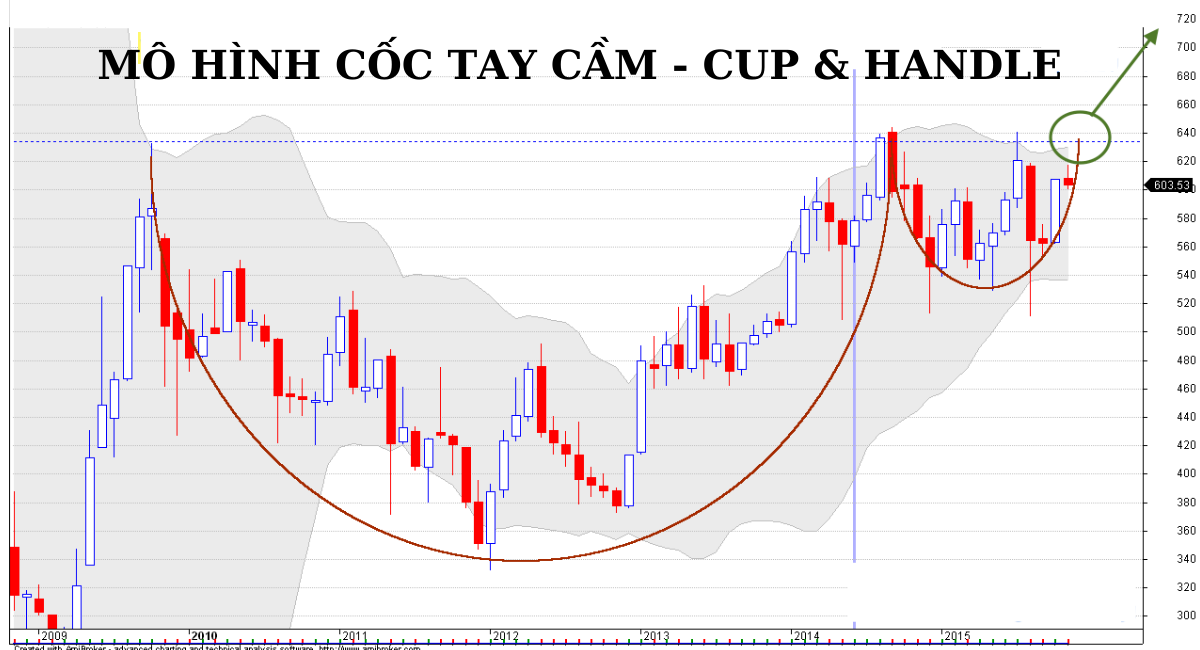 Mô hình cốc tay cầm (cup and handle pattern) là gì?