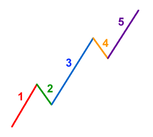 Mô hình sóng đẩy là gì? Những điều cần biết về Impulse Wave Mô hình sóng đẩy là gì? Những điều cần biết về Impulse Wave