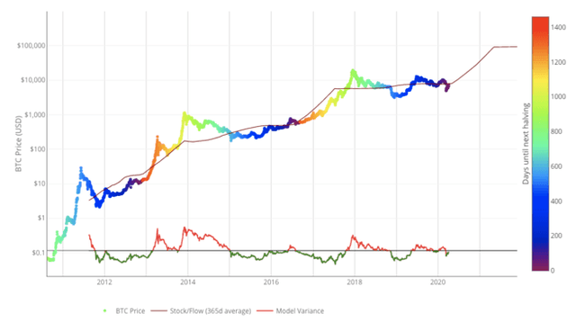 Stock To Flow là gì? Cách dự đoán giá Bitcoin bằng mô hình Stock-To-Flow