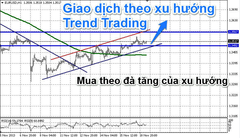 Tìm hiểu khái niệm và các loại giao dịch theo xu hướng trong Forex