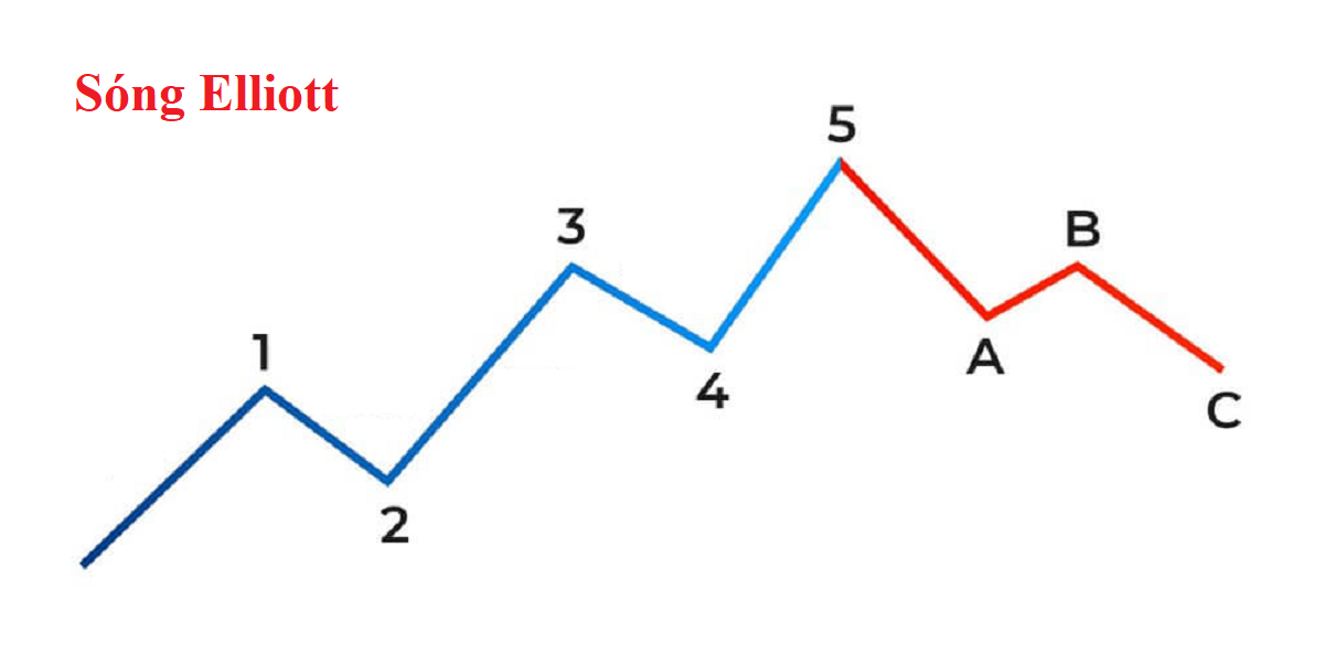 Hướng dẫn kết hợp sóng Elliott và Fibonacci hiệu quả nhất Hướng dẫn kết hợp sóng Elliott và Fibonacci hiệu quả nhất