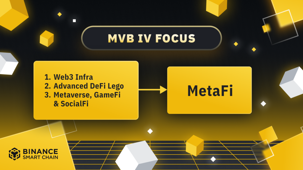MetaFi là gì? Xu hướng mới và tham vọng của Binance MetaFi là gì? Xu hướng mới và tham vọng của Binance