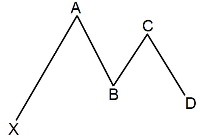 Mô hình Gartley là gì? Hướng dẫn giao dịch với mô hình Gartley