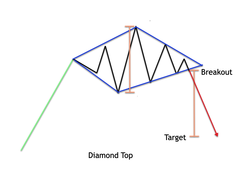 Mô hình kim cương (Diamond Top) là gì? Cách giao dịch với Diamond Top hiệu quả