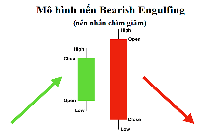 Mô hình nến Bearish Engulfing là gì? Cách giao dịch trong mô hình nến nhấn chìm giảm