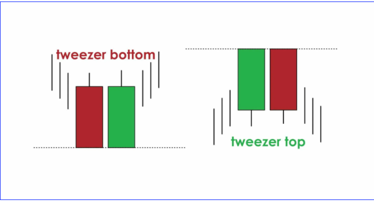 Tìm hiểu mô hình nến Tweezer Tops và Bottoms (đỉnh nhíp và đáy nhíp)