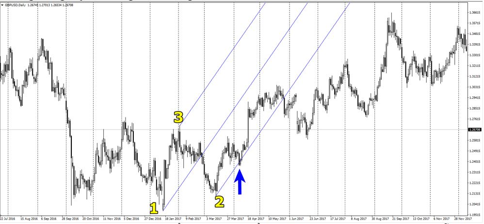 Mô hình Pitchfork là gì? Hướng dẫn vẽ mô hình Pitchfork