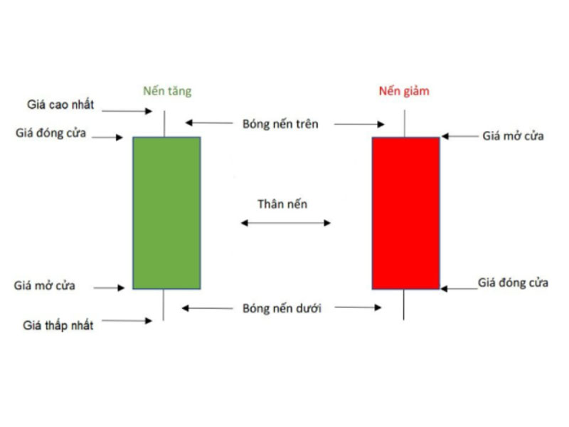 Mô hình nến Nhật đơn cực kỳ hiệu quả