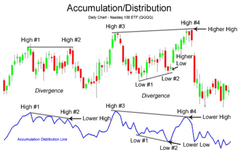 Chỉ báo Accumulation Distribution (A/D) là gì? Cách sử dụng chỉ báo A/D trong forex