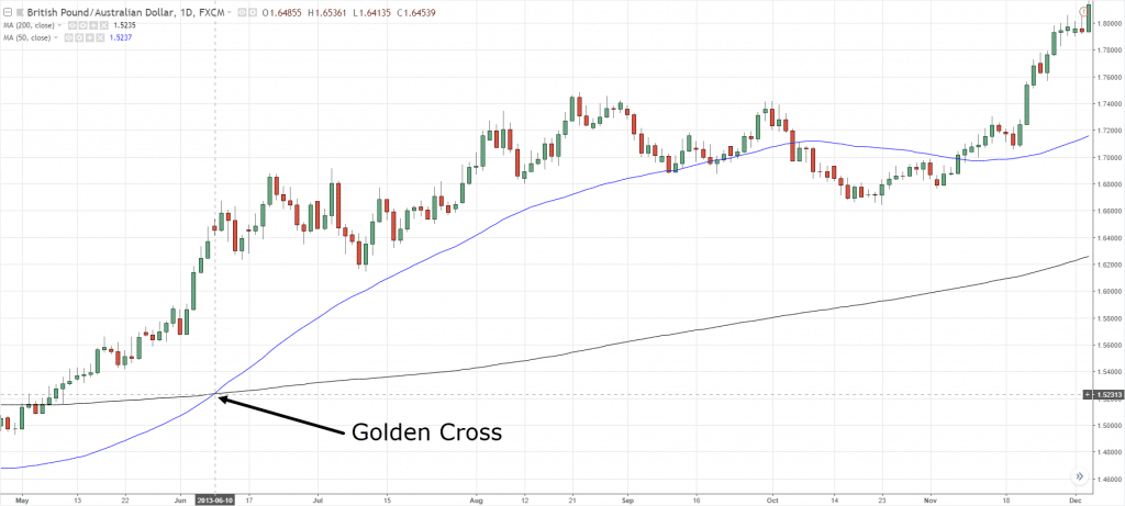 Tín hiệu Death Cross và Golden Cross là gì?