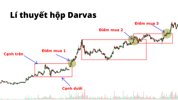 Lý thuyết chiếc hộp Darvas – Cẩm nang đầu tư chứng khoán cực kỳ hiệu quả