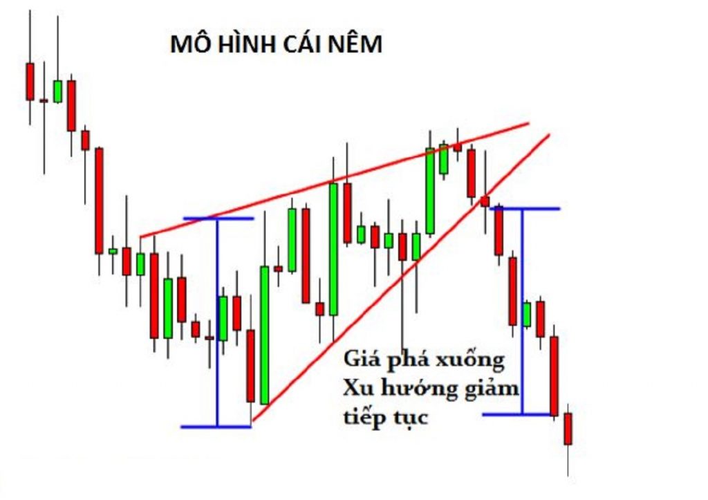 Mô hình nêm là gì? Hướng dẫn giao dịch với mô hình cái nêm (Wedge Pattern)