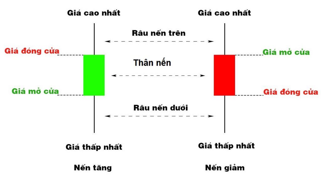 Mô hình nến Nhật là gì? Các mô hình nến Nhật quan trọng nhất