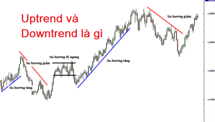 Downtrend là gì? Uptrend là gì? Cách nhận biết xu hướng tăng và giảm giá