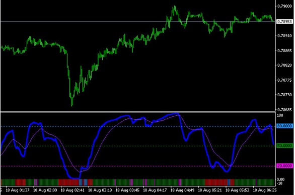 Hướng dẫn kết hợp MA và RSI trong giao dịch forex hiệu quả