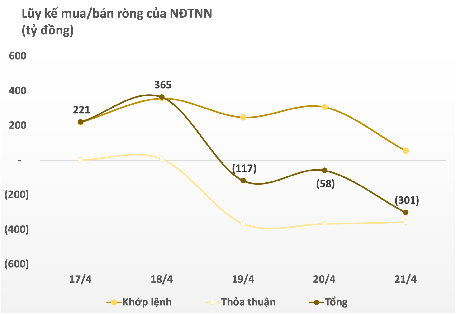 Tuần 17-21/4: Khối ngoại bán ròng tuần thứ 4 liên tiếp, tập trung xả một cổ phiếu ngân hàng ngay trước thềm Đại hội cổ đông