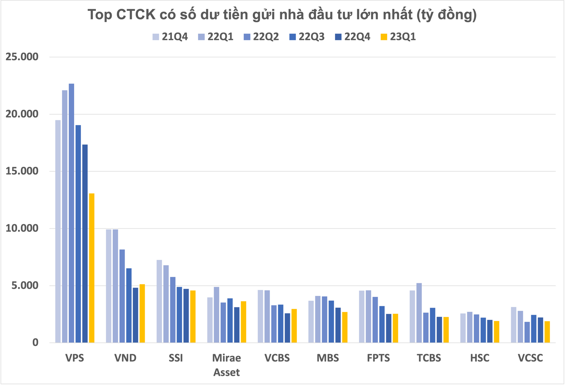 Tiền gửi nhà đầu tư tại Công ty chứng khoán xuống mức thấp nhất nhiều quý, chỉ còn chưa tới 60.000 tỷ đồng - Ảnh 2.